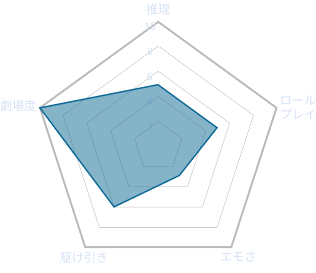 プライト・フライト シナリオ傾向レーダーチャート