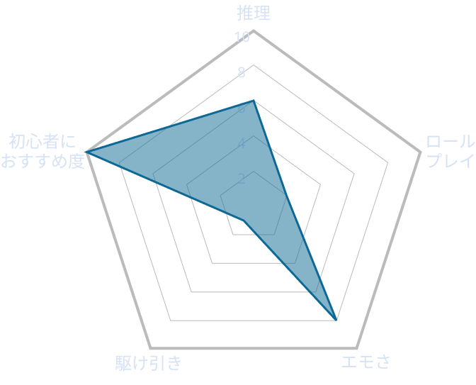 ぼくから■■へ、さよならを。 シナリオ傾向レーダーチャート