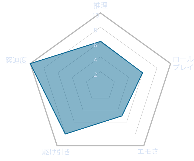 選別の魚雷　―エーレ号事件― シナリオ傾向レーダーチャート