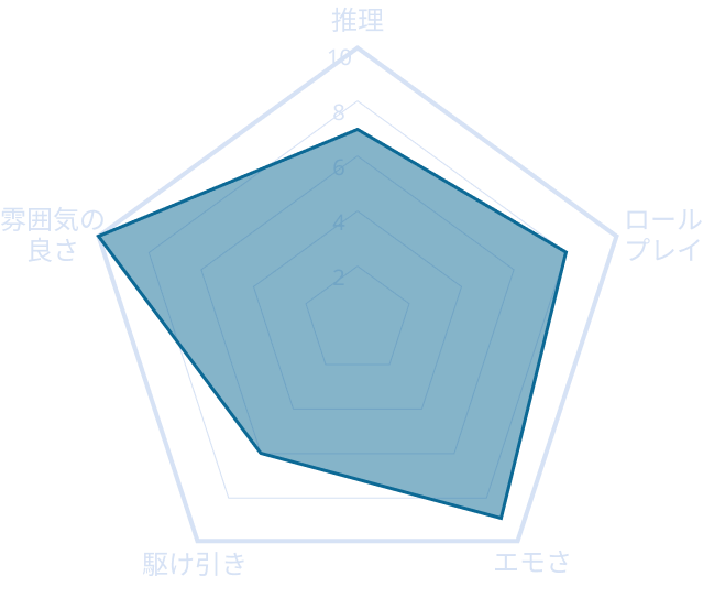 深い赤を愛する シナリオ傾向レーダーチャート