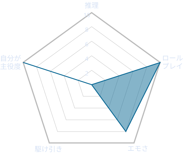 キューキョク戦隊キメルンジャー シナリオ傾向レーダーチャート