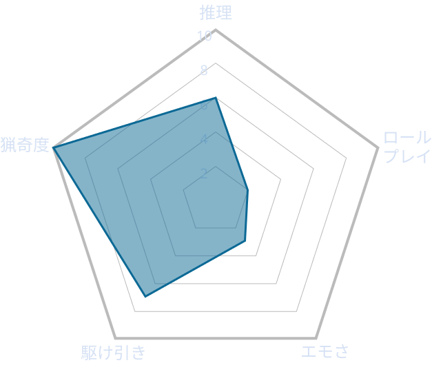 猟奇はカクテルに滲む シナリオ傾向レーダーチャート
