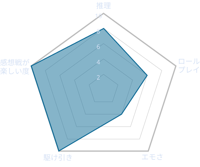 ザ・シークレットワン・ショータイム！ シナリオ傾向レーダーチャート